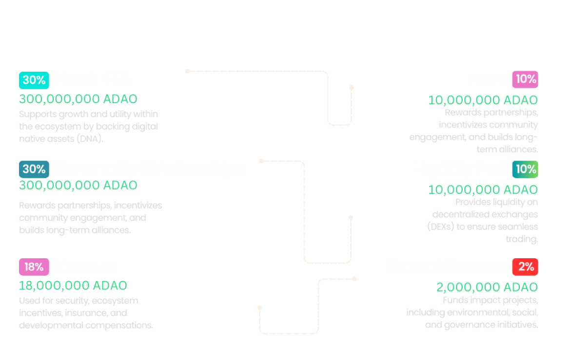 ADAO token allocation